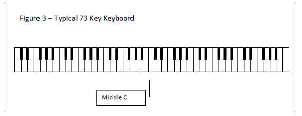 Figure 3 - Typical 73 Key Keyboard