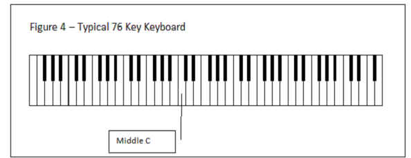 Figure 4 - Typical 76 Key Keyboard