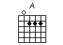 Guitar chord chart of A