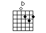 Guitar chord chart of D